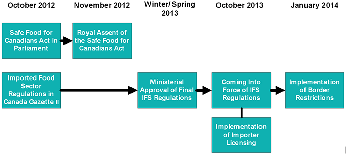 Timeline for Implementation of the Safe Food for Canadians Act and the Imported Food Sector Regulations. Description Follows.
