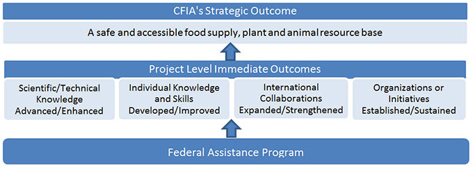 Diagram - CFIA's Strategic Outcome. Description follows.