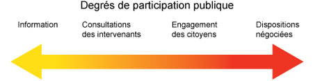 Image - montre les quatre niveaux différents d'engagement : information, consultations des intervenants, engagement des citoyens, dispositions négociées