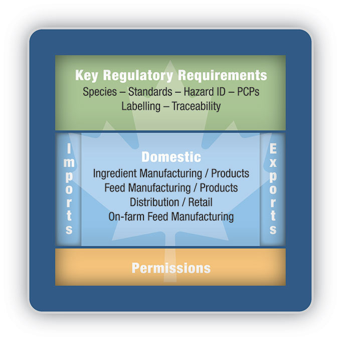Figure 1 – Proposed Modernized Feed Regulatory Framework. Description follows.