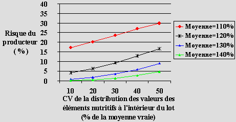 Graphique 2.2: Comparaison des scénarios Classe 1: Vitamines et minéraux ajoutés, Risque du producteur (Erreur de type 1), Variabilité des mesures dans un laboratoire RSDr = 15 %