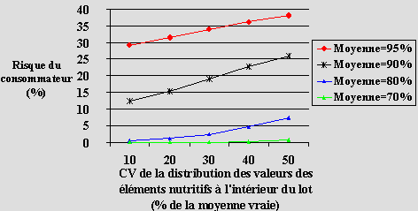 Graphique 4.2: Comparaison des scénarios Classe 1: Vitamines et minéraux ajoutés , Risque du consommateur (Erreur de type 2), Variabilité des mesures dans un laboratoire RSDr = 7 %