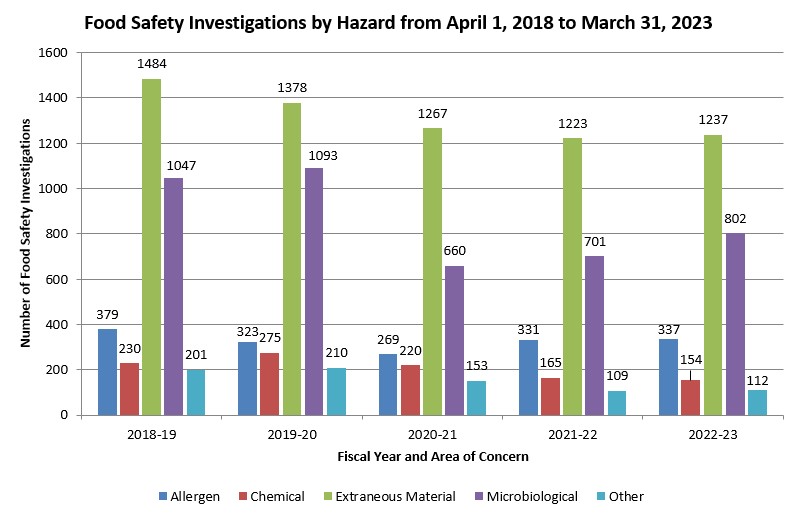 Food safety investigations by hazard: April 2017 - March 2022. Description follows.