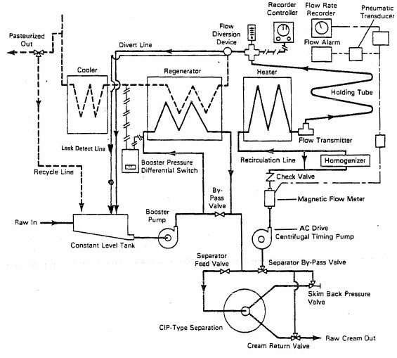 Diagram 1 - HTST system. Description follows.