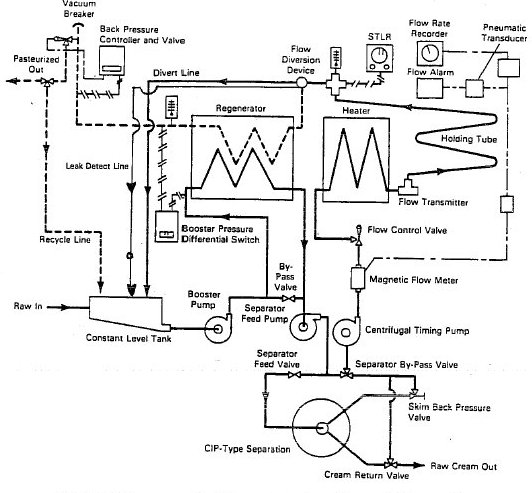 Diagram 2 - HTST system. Description follows.