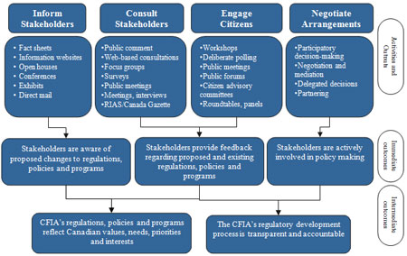 CFIA Stakeholder Consultations Logic Model. Description follows.