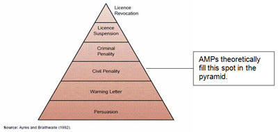 Figure 1: Compliance Pyramid. Description follows.