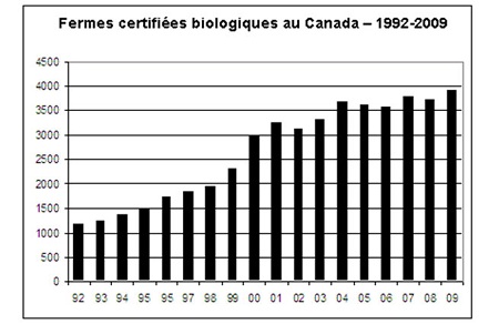 Fermes biologiques certifiés au Canada 1992-2009