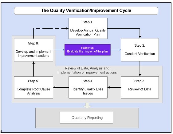 Flowchart - Quality Verification and Improvement Cycle. Description follows.