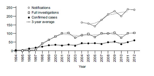 Figure 5: Notifications, Referrals and Confirmed CJD cases in Canada over time. Description follows.