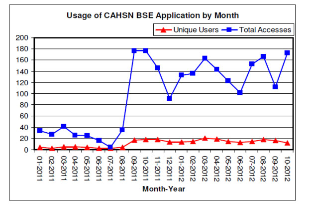 Figure 6: Usage of CAHSN BSE module from January 2011 to October 2012. Description follows.