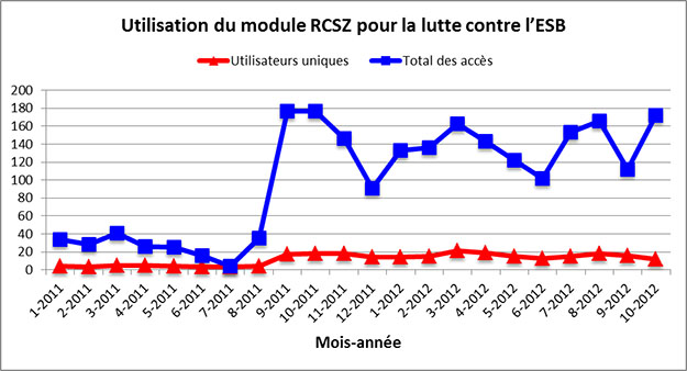 Figure 6 : Graphique sur l'utilisation du module RCSZ pour la lutte contre l'ESB de janvier 2011 à octobre 2012. Description ci-dessous.