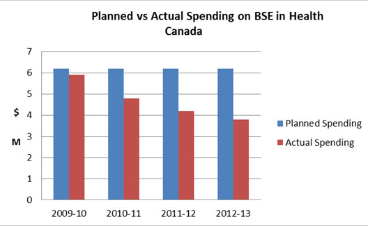 Figure 7: Planned vs. Actual Spending on BSE in Health Canada. Description follows.