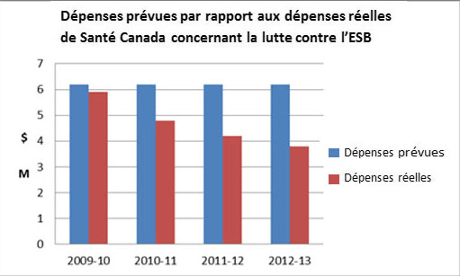 Figure 7 : Dépenses prévues par rapport aux dépenses réelles de Santé Canada concernant la lutte contre l'ESB. Description ci-dessous.