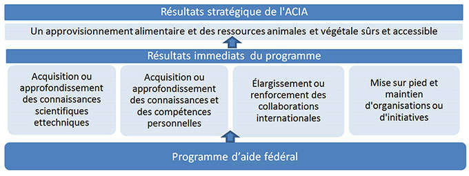 Diagramme - Résultats stratégique de l'ACIA. Description ci-dessous.
