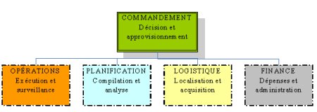 Le Système de commandement des interventions est un concept normalisé et modulaire de gestion tous risques des incidents. Description ci-dessous.