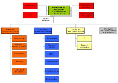 Système de commandement des interventions à l'échelle régionale - Nord de l'Alberta - H1N1. Description ci-dessous.