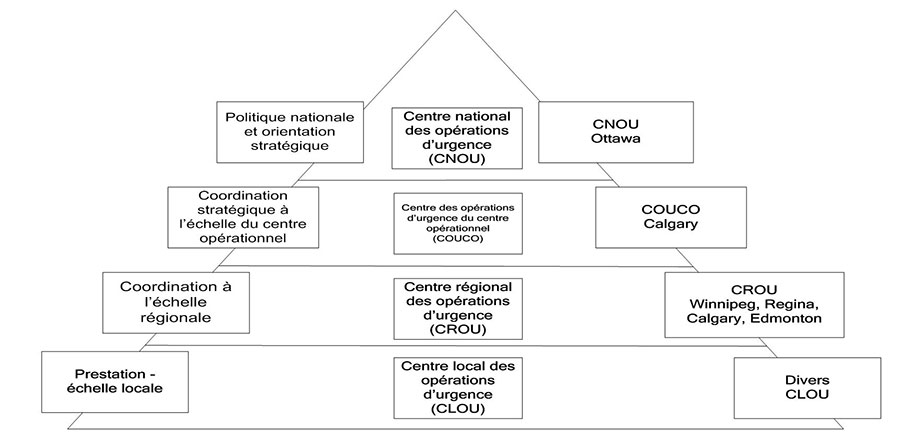 Structure d'intervention d'urgence de l'ACIA. La description suit.
