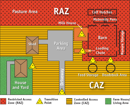 Flowchart 1: Sample dairy farm with a controlled access zone and restricted access zone