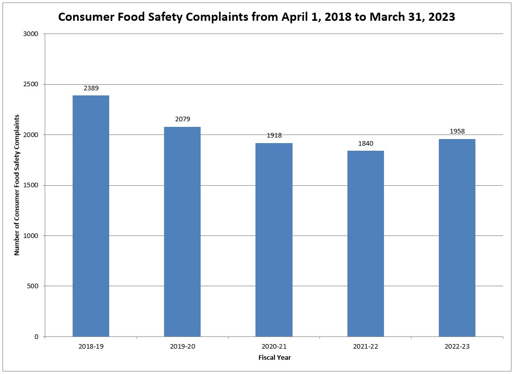 Consumer food safety complaints: April 2017 - March 2022. Description follows.