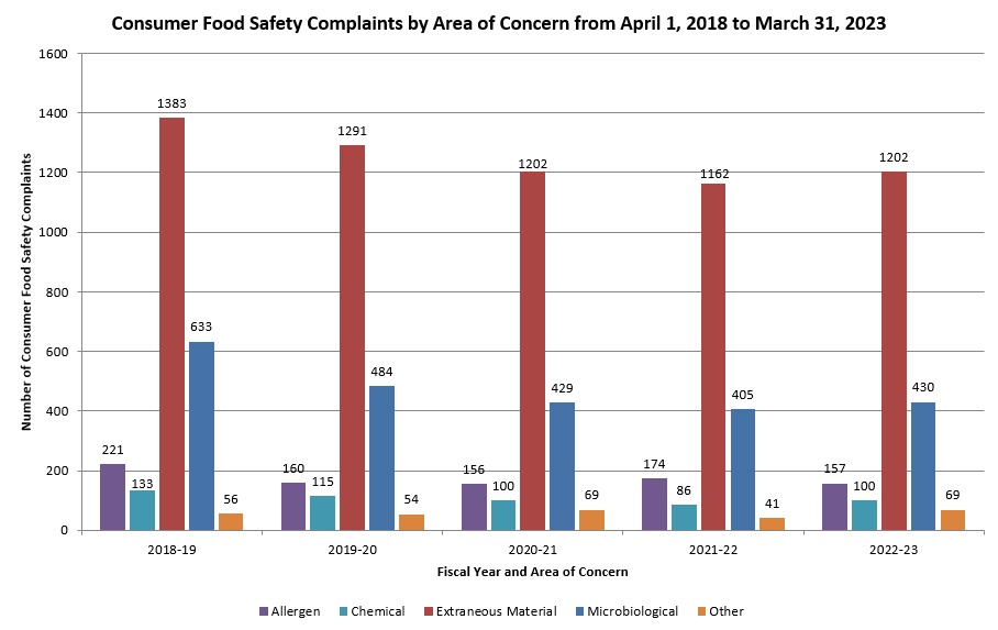 Consumer food safety complaints by hazard: April 2017 - March 2022. Description follows.