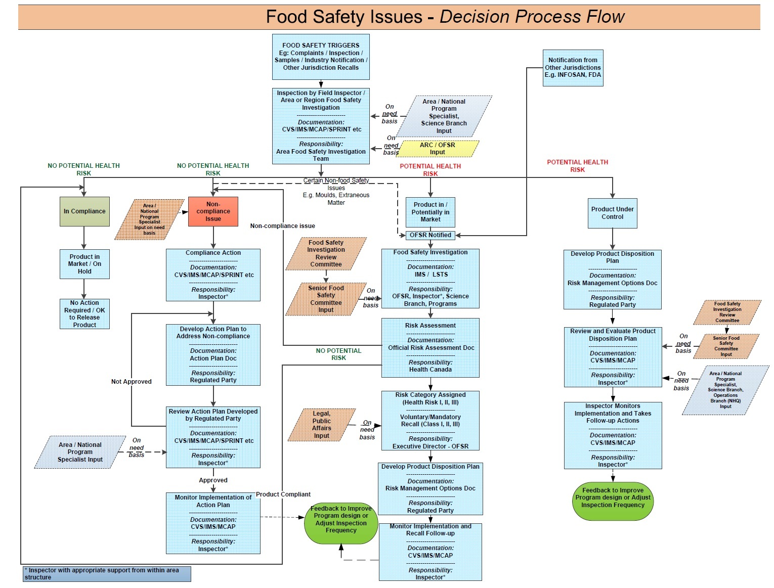 CFIA Framework for Food Safety Investigation and Response ...