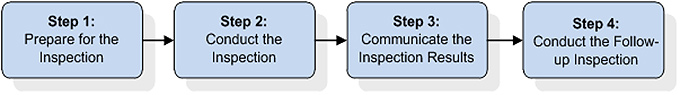 Figure 2: Descriptive text for the inspection process is represented by 4 boxes. Description follows.