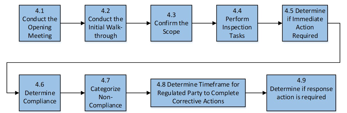 Figure 4. Conducting the inspection consists of 9 steps represented by 9 boxes. Description follows.