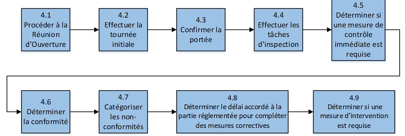 Figure 4. Effectuer l'inspection est composée de 9 étapes. Description ci-dessous.