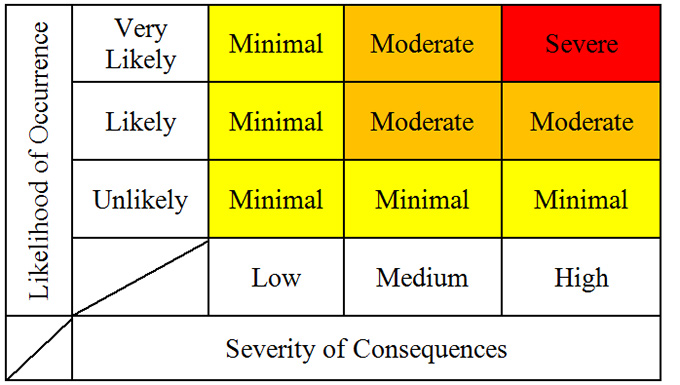 Figure 5: CNC Matrix – The horizontal axis represents the severity of consequences and is divided into low, medium and high. Description follows.