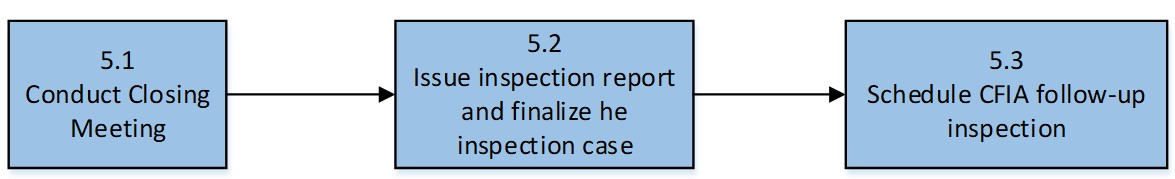 Figure 6. Communicating the inspection results represented by 4 boxes. Description follows.