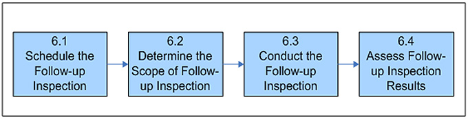 Figure 7. Conducting the follow-up inspection consists of 4 steps represented by 4 boxes. Description follows.