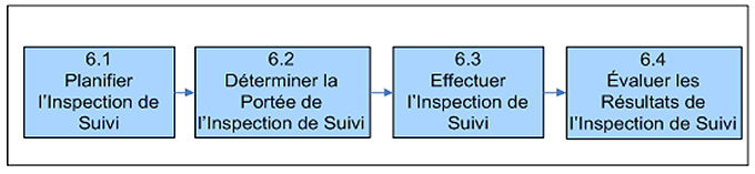 Figure 7. Suivi consiste en 4 étapes, lesquelles sont représentées. Description ci-dessous.