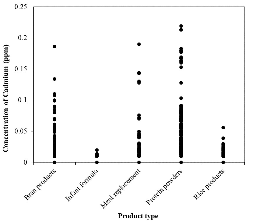 Distribution of cadmium levels by product type. Description follows.