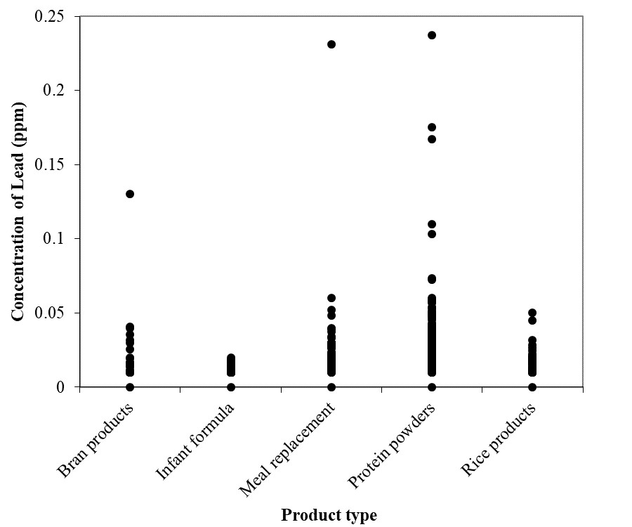 Distribution of lead levels by product type. Description follows.