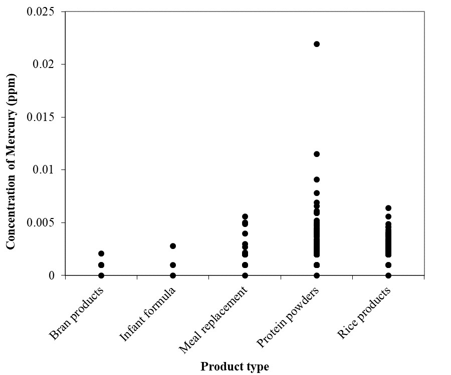 Distribution of mercury levels by product type. Description follows.